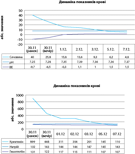 Зміни показників крові у хворої Г. під час лікування у нефрологічному відділенні