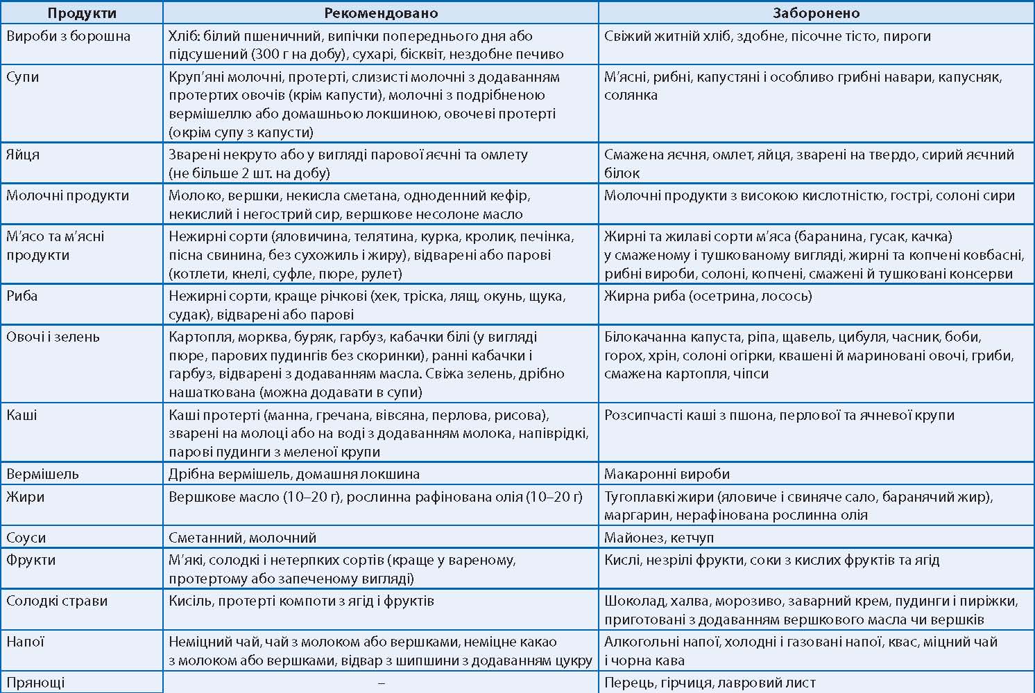 Перелік рекомендованих і заборонених продуктів для лікувального харчування під час загострення виразкової хвороби дванадцятипалої кишки